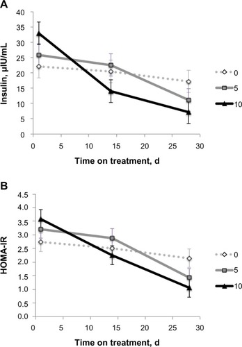 Figure 2 Changes in plasma insulin concentration and HOMA-IR values with palmitoleic acid infusion at three levels.