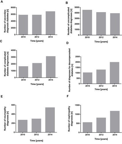 Figure 2 Frequency of diabetes-related diagnoses. Illustrated are absolute changes from 2010 to 2014 regarding (A) secondary diagnosis diabetes, (B) uncomplicated diabetes, (C) complicated diabetes, (D) decompensated diabetes, (E) neuropathy and (F) nephropathy.