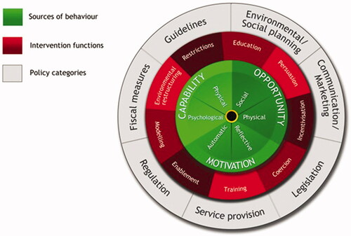 Figure 2. The Behaviour Change Wheel (Reproduced with permission from Michie et al. [Citation15]).