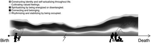 Figure 5. Visualisation of the inter-related flow among the categories over James’ lifetime.