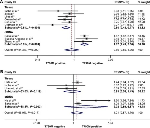 Figure 5 Forest plots of HRs for OS (A) and RR for ORR (B) according to acquired T790M mutation status.