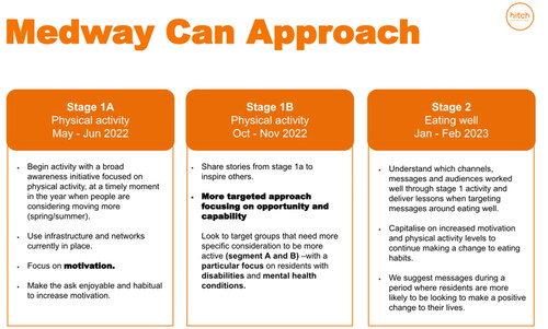 Figure 3. Strategic approach to campaign bursts.