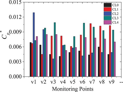 Figure 22. Pressure fluctuation intensities in the volute domain.