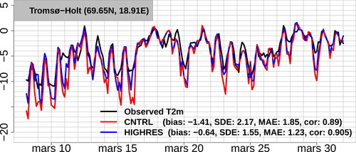 Fig. 6. Time series of T2m at Tromsø-Holt, observations (black), HIGHRES (blue) and CNTRL (red). Forecasts are initialized at 00 UTC and lead times +3, +6, +9, +12, +15, +18, +21 and +24 h are used.