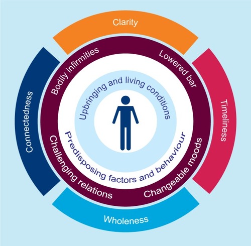 Figure 1 “The Vulnerable Person” model.