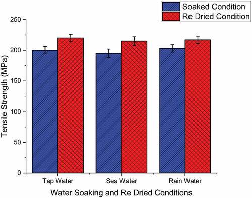 Figure 10. Tensile strength of composite under different water soaking and re-dried conditions.