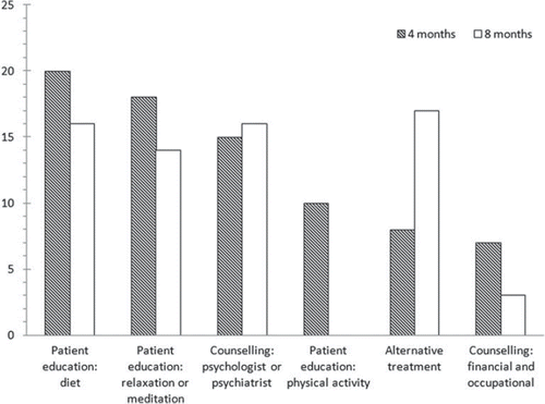 Figure 3. Types of unmet needs reported by 261 female breast cancer patients 4 and 8 months after diagnosis.