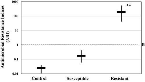 Figure 2 Antimicrobial resistance indices (ARI) of susceptible and resistant Staphylococcus aureus cells in blood samples (30 min) of chicken bacteremia model. ARI values less than “1” and greater than “1” indicate that the bacterial cells inside the patient are susceptible and resistant to penicillin-G, respectively. Results are shown as mean±SD from blood samples of seven chickens in each group. **Indicates significant difference (p <0.05) than other groups. “R” indicates the critical ARI value for susceptibility/resistance.