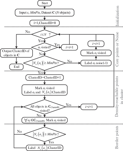 Figure 2. Flow chart of DBSCAN algorithm.