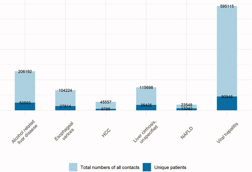 Figure 2. Number of registrations in DELIVER for selected diagnoses, presented both as number of total diagnoses (light blue), and individual patients (dark blue). Note that there is likely to be overlap, i.e., some patients might have coding for both HCC and NAFLD.