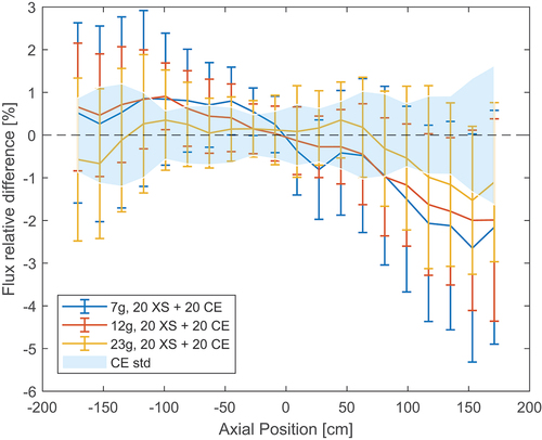 Fig. 7. Relative difference between MG and reference axial flux when varying the group structure in the PWR assembly.