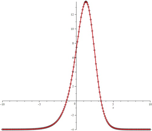 Figure 2. Exact solutions (ES) and approximate solutions (AS) of Example 4.2 for t=1.0 and different values of x.