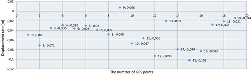 Figure 5. The extracted values of the surface deformation map to the GPS points. The first number represents the point number and the second number indicates the surface deformation map’s value at its corresponding point.