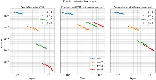 Figure 18. Convergence plots of Imod for the exact-geometry VEM (left), the non-area-preserved classical VEM (middle) and area-preserved classical VEM (right).