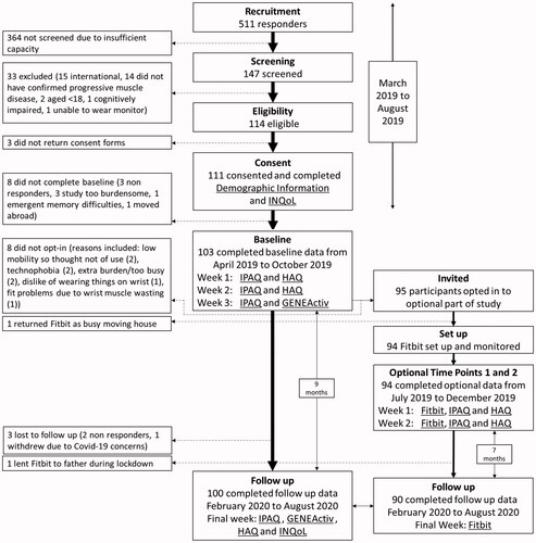 Figure 1. Schematic of participants and data collection at each stage of the study. INQoL: Individualised Neurological Quality of Life; IPAQ: International Physical Activity Questionnaire; HAQ: Health Assessment Questionnaire.