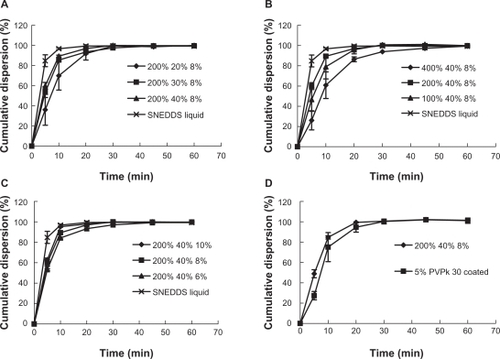 Figure 5 Redispersion profiles of solid SNEDDS pellets, for which the formulations are defined in Table 2. A) SF1−3 (liquid SNEDDS loading 20%, 30%, 40%); B) SF5, 3, 6 (CWG 100%, 200%, 400%); C) SF7, 3, 8 (cyclosporin A loading: 6%, 8%, 10%); D) SF9 (protective PVP 30 coating at 5%).Abbreviations: SNEDDS, self-nanoemulsifying drug delivery system; CWG, coating weight gain; PVP, polyvinylpyrrolidone.