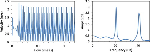 Figure 5. Velocity fluctuation at the point shown in Figure 3(c) versus flow time and FFT diagram for the oscillator with sharp edges.