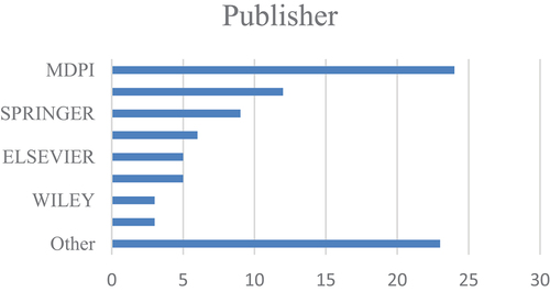 Figure 3. Number of included articles (n = 90) by publisher.