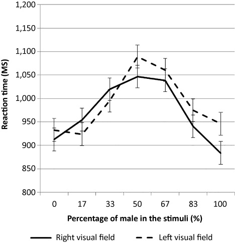 Figure 4. Mean ± SEM response times for RVF and LVF. This clearly demonstrates the slower response times around the female/male category boundary, which is a typical response time profile for a categorical judgement task. The response times for the most male stimuli were significantly faster in the RVF than the LVF.