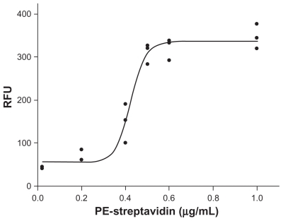 Figure 5 The fluorescence intensity of PE-streptavidin conjugated to microbubbles detected by spectrofluorophotometry. Biotinylated microbubbles were incubated with various concentrations of PE-streptavidin.Abbreviation: PE, phycoerythrin.
