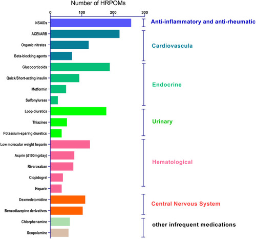 Figure 2 The distribution of the top 20 HRPOMs, which comprised 93.5% of the HRPOMs identified in the study.