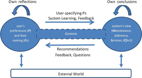 Figure 2. Preferences System Architecture.