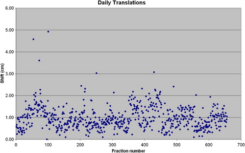 Figure 1. Daily translation magnitude.