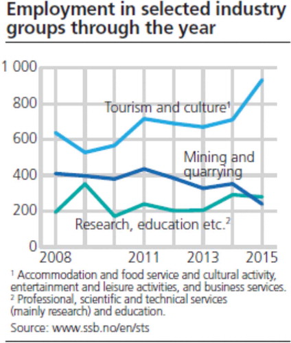 Figure 5. Employment in selected industry groups in Longyearbyen and Ny-Ålesund