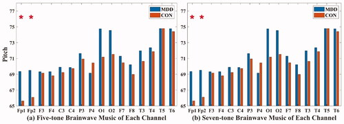 Figure 1. The pitch of five-tone brainwave music (a) and seven-tone brainwave music (b). Orange: MDD patients; blue: healthy controls. *Significant difference between MDD patients and healthy controls.