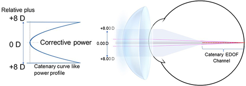 Figure 2 Catenary curve-based optic generates an ultra-elongated depth-of-focus channel. Continuously changing curvature provides a series of focal points along the visual axis, effectively neutralizing vergences from different object distances and elongating the range of clear vision.