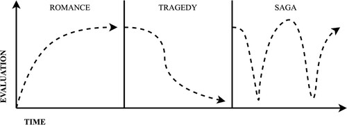 Figure 2. Some types of narrative progression according to whether the storyteller is moving away (regression) or toward (progression) the achievement of a goal. Elaborated from Gergen and Gergen (Citation1986).