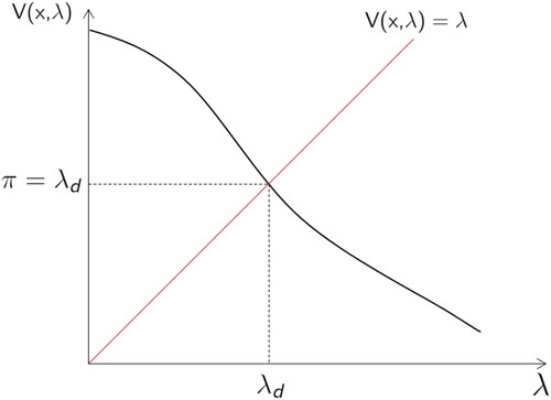 Figure 3. Graph of V.(x,λ)This graph illustrates the decreasing function V(x,λ) and the relationship between π and λd. Based on its definition, λd should satisfy λd=V(x, λd).Source: The Authors.