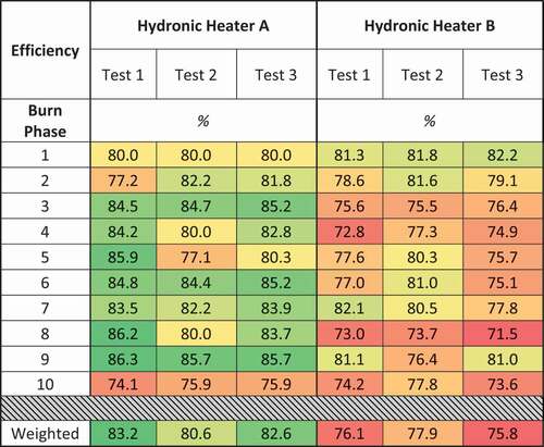 Figure 13. Heat map of Appliance A and B calculated efficiency for each phase of the operating protocol.