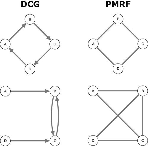 Figure 7. Two examples of directed cyclic graphs (DCGs) and their corresponding PMRF.