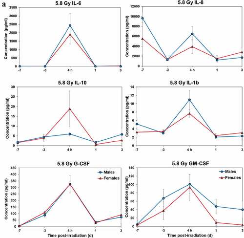 Figure 3. Cytokine responses in male and female NHPs not receiving clinical support following either 5.8 Gy or 6.5 Gy irradiation. a. 5.8 Gy, 24 NHPs in total, comprised of 15 males and 9 females. b. 6.5 Gy, 24 NHPs total, comprised of 10 males and 14 females.