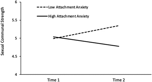 Figure 2. Rates of sexual communal strength among those high versus low in attachment anxiety across the two time points.