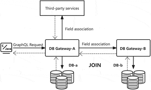 Figure 7. Database gateway schema stitch to integrate cross-domain database resources and third-party service interface resources.
