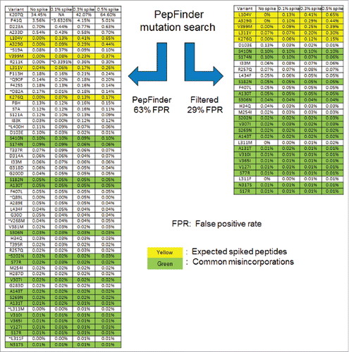 Figure 2. Comparison of the identification list before (left) and after (right) the post-processing filtering. Each row is an identification from the search engine which would require ∼30 minutes to manually verify. The following criteria were used to filter the results: only retain single base substitutions, strict enzymatic site, RT score 0 to 5, % of Largest Native peak set to 50%.