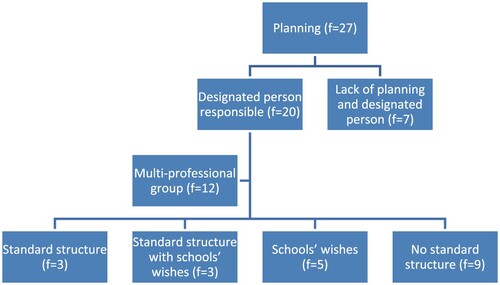 Figure 2. The structure of study visit planning at the companies.