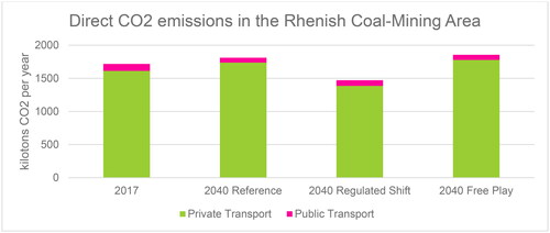 Figure 9. Modelled CO2-emissions in the Rhenish coal-mining area (passenger transport).