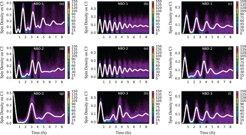 Figure 7. Electron dynamics in decapentaene (with fixed nuclei and sampling): Time evolution of partitioned spin density at C5, C3 and C1 decapentaene atoms, following ionisation from the (a–c) NBO-1, (d–f) NBO-2 and (g–i) NBO-3 for an ensemble of 500 fixed geometries sampled from the Wigner distribution. For atom labelling and NBO definition, see Figure 1. The side bars indicate the number of sampled trajectories in each pixel of a histogram. Solid white lines indicate spin density averaged over the ensemble. Figure 6 can be useful to understand the nature of spin density oscillations (see also discussion in text).