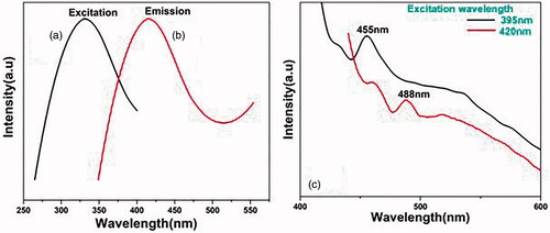 Figure 2. Photoluminescence excitation spectrum of Ag NP (a) excitation centred at 332 nm and (b) emission at 416 nm. (c) Emission spectrum of Ag NP: excited at 395 nm and 420 nm.