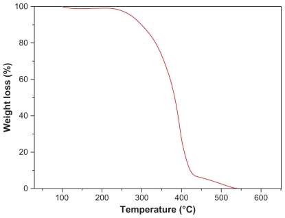 Figure 4 Thermogravimetric profiles of PCL-Tween 80 copolymer.Abbreviation: PCL, poly-ɛ-caprolactone.