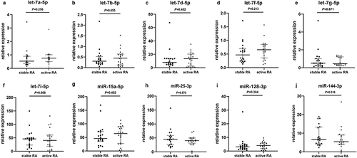 Figure 6 (a–j) Comparison of relative levels of 10 plasma exosomal miRNAs between the stable and active RA patients.