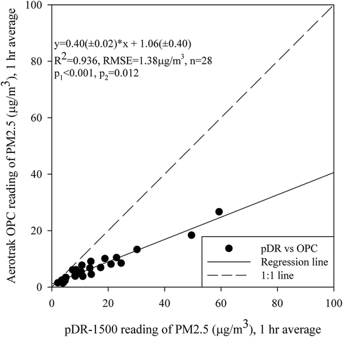 Figure 5. Comparison of PM2.5 1-hr average concentrations determined by pDR-1500 direct reading measurements and Aerotrak OPC estimate assuming particles are spherical and have a density of 1.68 g/cm3. The regression is presented by the following equation: y = β1(±SE)x + β0(±SE) where β1 and β0 are regression coefficients, and SE is the standard error of β values.