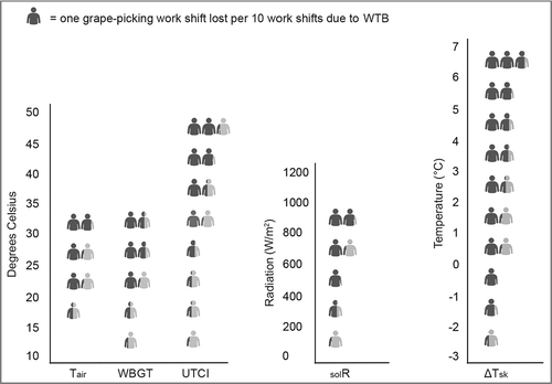 Figure 4. Loss of labor for each category of environmental factors, heat stress indices, and ΔT sk. Each full gray body figure represents one work shift lost per ten work shifts due to work time spent on irregular breaks (WTB). Note: T air = air temperature; WBGT = wet bulb globe temperature; UTCI = universal thermal climate index; sol R = solar radiation; ΔT sk = difference between the baseline mean skin temperature and the current mean skin temperature.