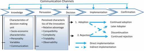 Figure 2. Diffusion innovation theories. Source: (Roger 2003)