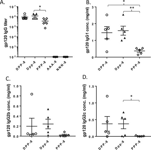 Figure 6. Mouse serum gp120-specific antibody responses induced by different immunization regimens. The gp120-specific IgG titer (A), gp120-specific concentrations of IgG1 (B), IgG2b (C) and IgG2c (D) were measured by ELISA. The statistical significance between different vaccination regimens is indicated, * as p < 0.05 and ** as p < 0.01, respectively.