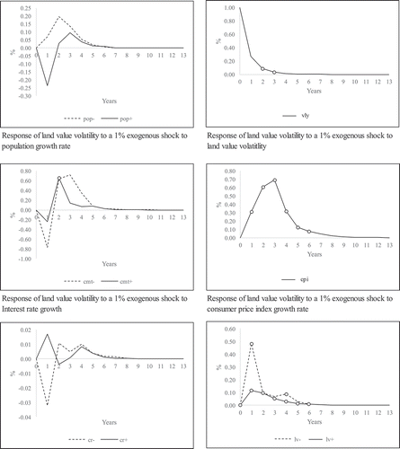 Figure 3. Impulse response functions: The response of land value volatility to exogenous shocks.