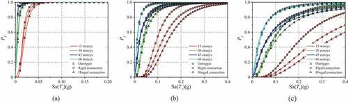 Figure 19. Damage fragility curves of θD for different numbers of storeys: (a) slight damage; (b) moderate damage; (c) extensive damage.